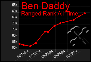 Total Graph of Ben Daddy