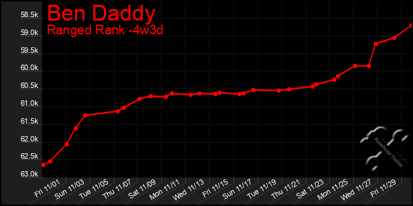 Last 31 Days Graph of Ben Daddy