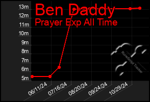 Total Graph of Ben Daddy