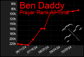 Total Graph of Ben Daddy