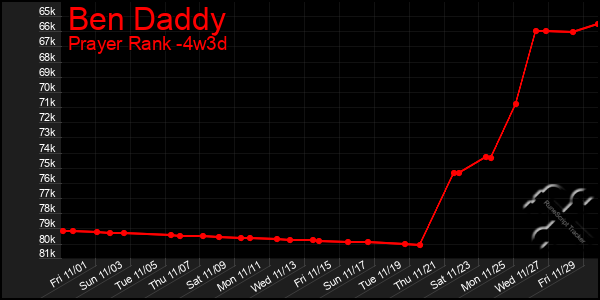 Last 31 Days Graph of Ben Daddy