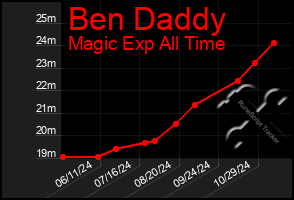 Total Graph of Ben Daddy