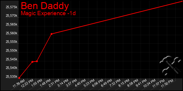 Last 24 Hours Graph of Ben Daddy