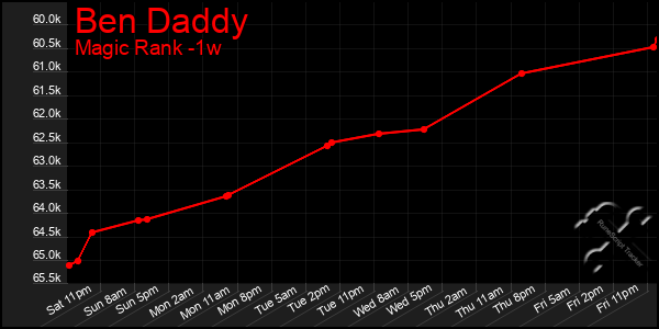 Last 7 Days Graph of Ben Daddy