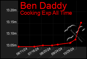 Total Graph of Ben Daddy