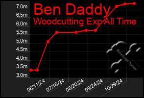 Total Graph of Ben Daddy