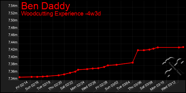 Last 31 Days Graph of Ben Daddy