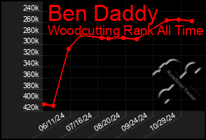 Total Graph of Ben Daddy