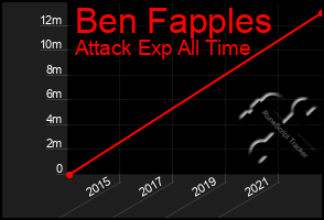Total Graph of Ben Fapples
