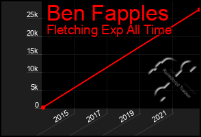 Total Graph of Ben Fapples