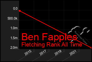 Total Graph of Ben Fapples