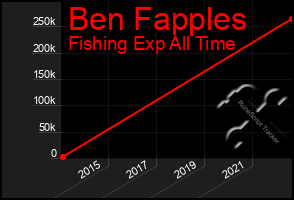 Total Graph of Ben Fapples