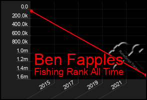 Total Graph of Ben Fapples
