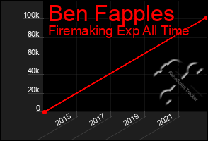Total Graph of Ben Fapples