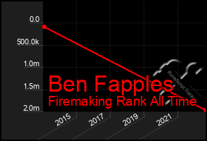 Total Graph of Ben Fapples