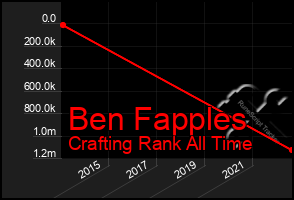 Total Graph of Ben Fapples