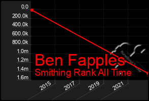 Total Graph of Ben Fapples