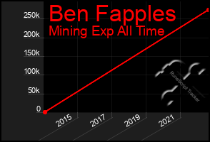 Total Graph of Ben Fapples