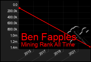 Total Graph of Ben Fapples