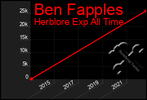 Total Graph of Ben Fapples