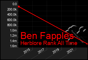 Total Graph of Ben Fapples