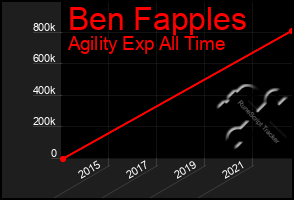 Total Graph of Ben Fapples