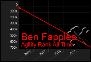 Total Graph of Ben Fapples