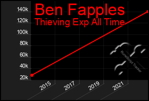 Total Graph of Ben Fapples
