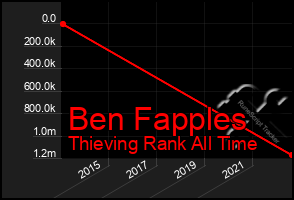 Total Graph of Ben Fapples