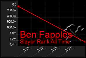 Total Graph of Ben Fapples