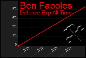 Total Graph of Ben Fapples