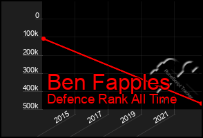 Total Graph of Ben Fapples