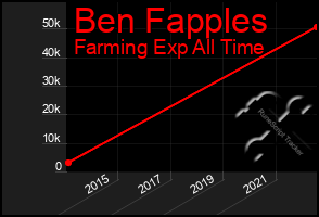 Total Graph of Ben Fapples