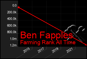 Total Graph of Ben Fapples
