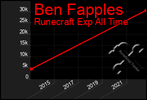 Total Graph of Ben Fapples