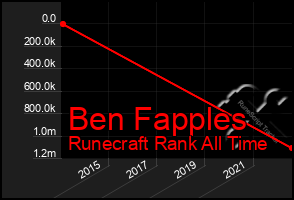 Total Graph of Ben Fapples