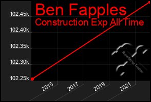 Total Graph of Ben Fapples