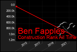 Total Graph of Ben Fapples