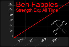 Total Graph of Ben Fapples