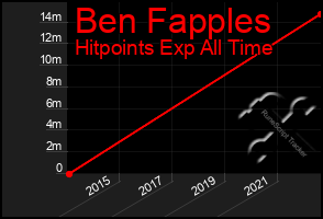 Total Graph of Ben Fapples