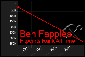 Total Graph of Ben Fapples