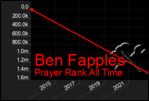 Total Graph of Ben Fapples