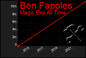 Total Graph of Ben Fapples