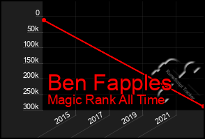 Total Graph of Ben Fapples