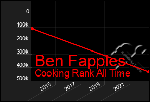 Total Graph of Ben Fapples