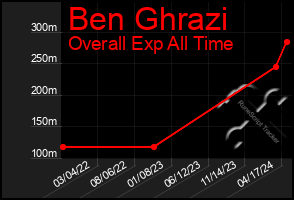 Total Graph of Ben Ghrazi