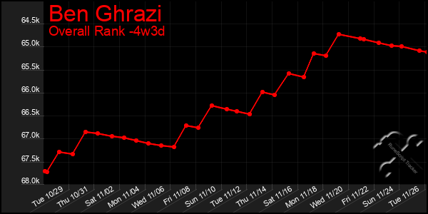 Last 31 Days Graph of Ben Ghrazi