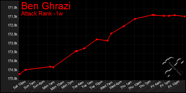 Last 7 Days Graph of Ben Ghrazi