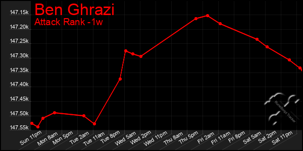 Last 7 Days Graph of Ben Ghrazi