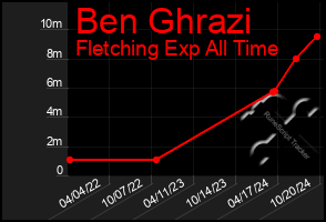 Total Graph of Ben Ghrazi